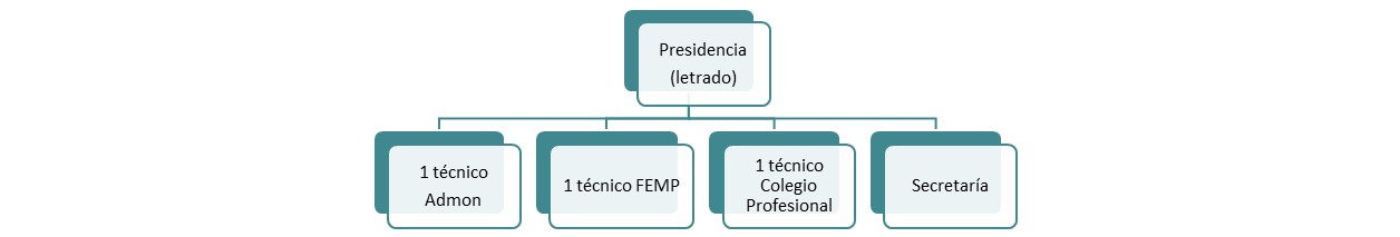 Esquema de composición de las Secciones del Jurado