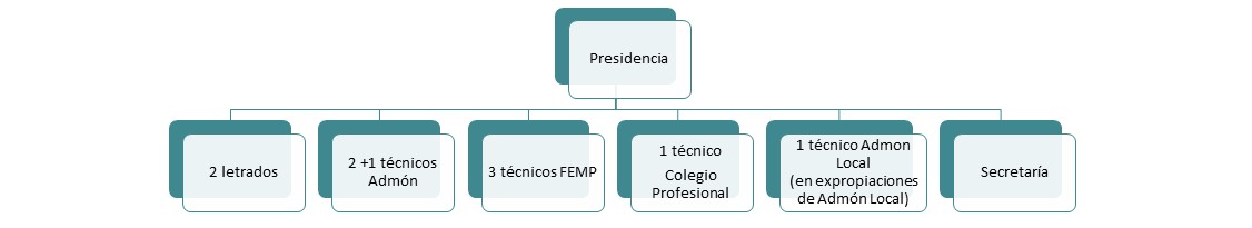 Esquema composición del Pleno del Jurado